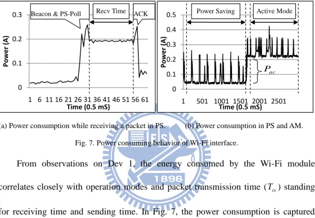 Fig. 7. Power consuming behavior of Wi-Fi interface. 