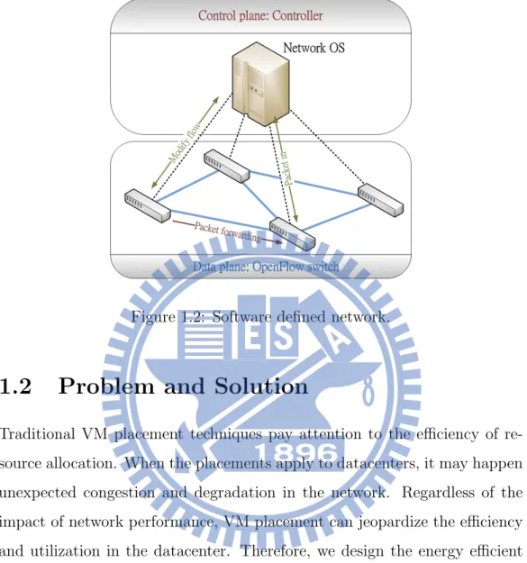 Figure 1.2: Software defined network.
