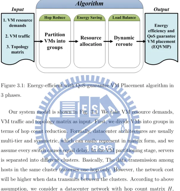 Figure 3.1: Energy-efficient with QoS-guarantee VM Placement algorithm in 3 phases.
