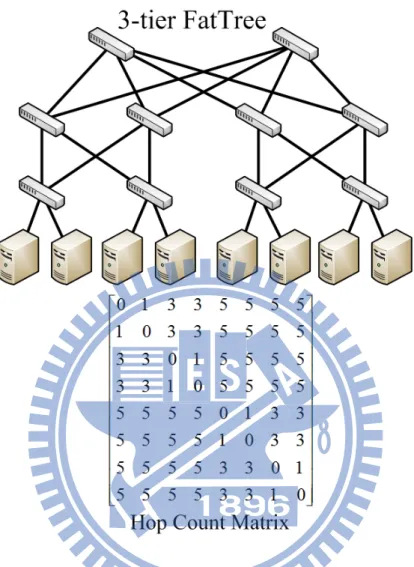 Figure 3.2: Network topologies and corresponding matrices for different dat- dat-acenter architectures.