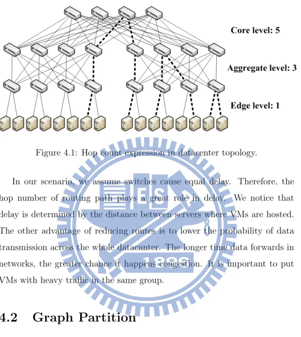 Figure 4.1: Hop count expression in datacenter topology.