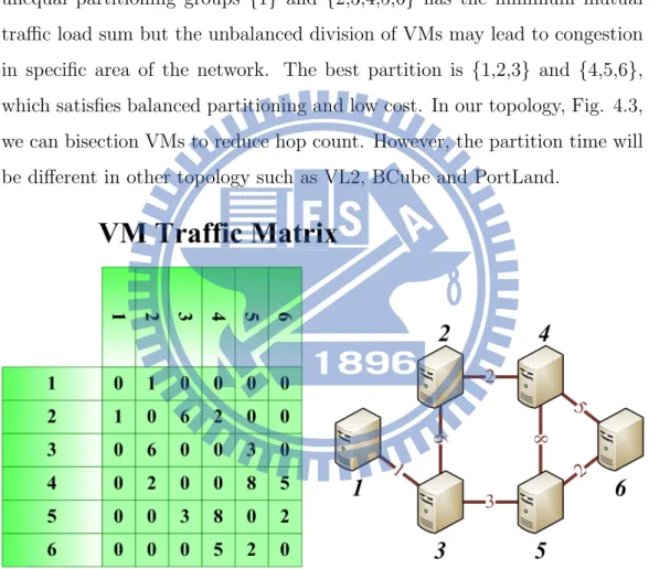 Figure 4.2: VM partitioning with traffic matrix and graph.