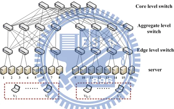Figure 5.2: VM placement before energy saving.