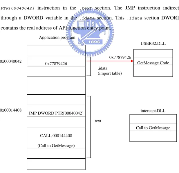 Figure 3 shows the process of calling a function in another module. When you  call a function in another module (for example, GetMessage in USER32.DLL), the  CALL instruction produced by the compiler does not transfer control directly to the  function in D