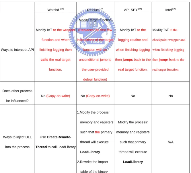 Table 1    The comparison of API interception techniques 