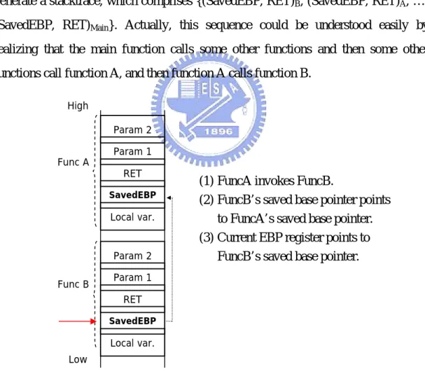 Figure 6    The operation of stack frame backtracing 