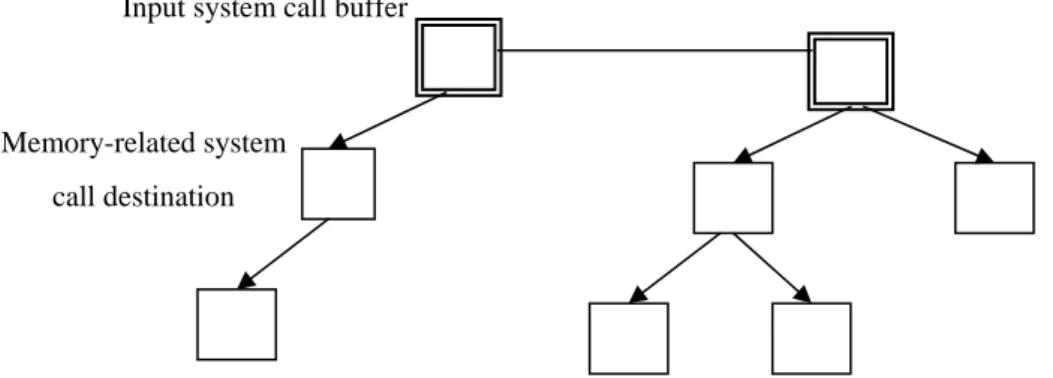 Figure 7    A sample program to detect the function pointer anomaly 