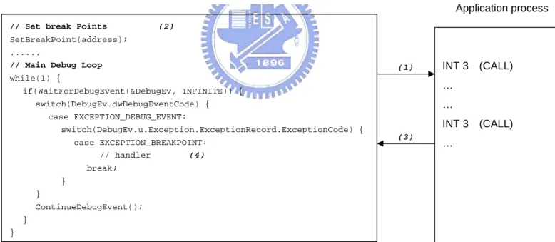 Figure 11    The instrument scenario of INT 3 instruction 