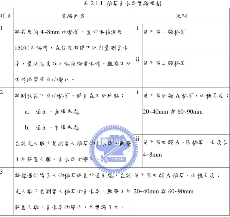 表 2.1.1  稻草含水率實驗規劃  項目  實驗內容  組別  i 使用第一類稻草 1 將長度約 4~8mm 的稻草，置於烘箱溫度 150℃內烘烤，在設定時間下取出量測含水 率，量測結束放入烘箱繼續烘烤，觀察不同 烘烤時間帶來的變化。  ii 使用第二類稻草  i 使用第四類 A 稻草，兩種長度： 20~40mm 與 60~90mm 2 將剛收割下來的稻草，靜置在不同地點： a
