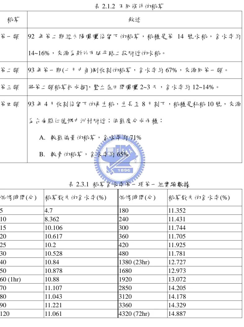 表 2.1.2  不同條件的稻草  稻草  敘述  第一類 92 年第二期經太陽曝曬後留下的稻草，稻種是第 14 號水稻，含水率約 14~16%，來源為新竹市延平路二段附近的水稻。  第二類 93 年第一期(七月中旬)剛收割的稻草，含水率約 67%，來源同第一類。  第三類  將第二類稻草扎成捆，豎立在田間曝曬 2~3 天，含水率約 12~14%。  第四類 93 年 4 月收割後留下的再生稻，生長至 8 月割下，稻種是秈稻 10 號，來源 為台南縣仁德鄉中洲村附近；依熟度分成兩種：  A
