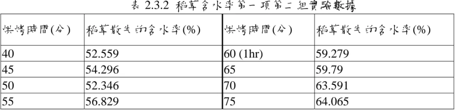 表 2.3.2  稻草含水率第一項第二組實驗數據  烘烤時間(分)  稻草散失的含水率(%)  烘烤時間(分)  稻草散失的含水率(%)  40 52.559  60  (1hr)  59.279  45 54.296  65  59.79  50 52.346  70  63.591  55 56.829  75  64.065  表 2.3.3  稻草含水率第二項第一組實驗數據  放置地點  靜置天數 vs.量測當天的空氣溼度  稻草長度(mm)  稻草含水率(%)  60~90 43.344 1 (6