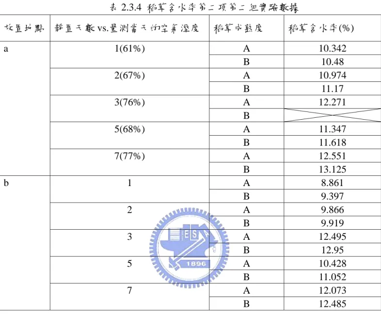表 2.3.4  稻草含水率第二項第二組實驗數據  放置地點  靜置天數 vs.量測當天的空氣溼度  稻草成熟度  稻草含水率(%)  A 10.342 1(61%)  B 10.48  A 10.974 2(67%)  B 11.17  A 12.271 3(76%)  B   A 11.347 5(68%)  B 11.618  A 12.551 a 7(77%)  B 13.125  A 8.861 1  B 9.397  A 9.866 2  B 9.919  A 12.495 3  B 12.95