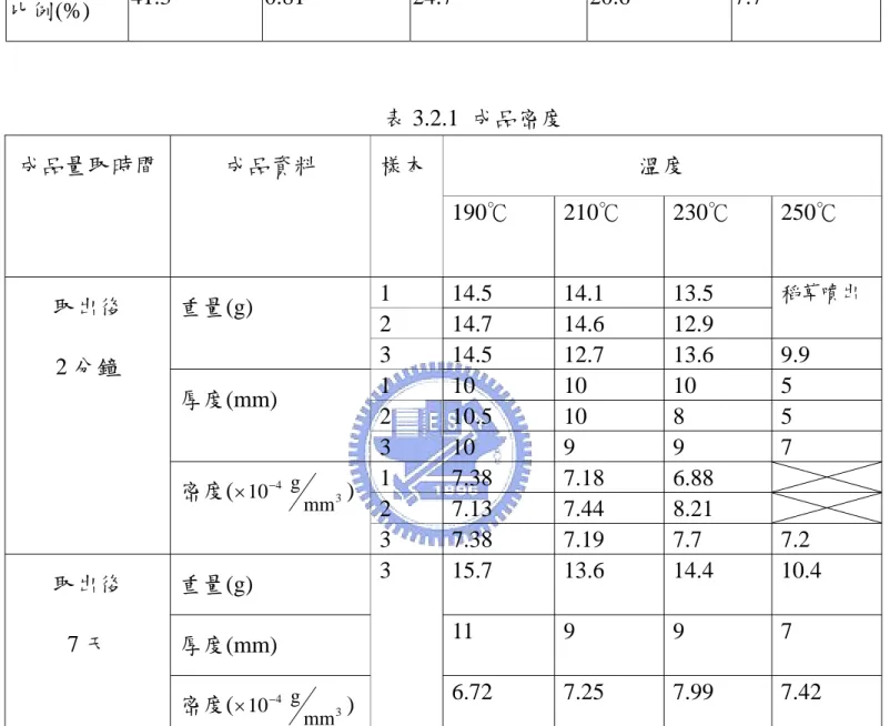 表 3.1  稻草的典型成分  成分  碳  氮  半纖維素  纖維素  木質素  比例(%)  41.3 0.81  24.7  20.6  7.7  表 3.2.1  成品密度  溫度 成品量取時間 成品資料 樣本  190℃ 210℃ 230℃ 250℃  1 14.5  14.1  13.5  2 14.7  14.6  12.9  稻草噴出 重量(g)  3 14.5  12.7  13.6  9.9  1 10  10  10  5  2 10.5  10  8  5 厚度(mm)  3 10 