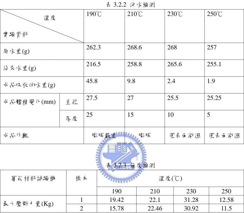 表 3.2.2  泡水檢測            溫度  實驗資料  190℃ 210℃ 230℃ 250℃  原水重(g)  262.3 268.6 268  257  後來水重(g)  216.5 258.8 265.6 255.1  成品吸收的水重(g)  45.8 9.8  2.4  1.9  直徑  27.5 27  25.5 25.25 成品體積變化(mm)  厚度  25 15 10 5  成品外觀  膨脹嚴重  膨脹  僅表面潮濕  僅表面潮濕 表 3.2.3  強度檢測  溫度( ) ℃ 