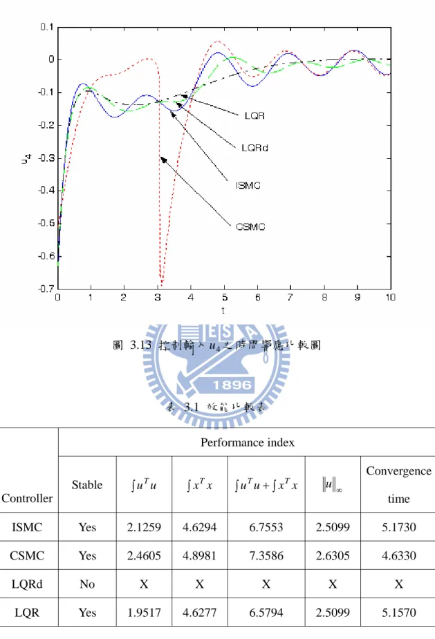 圖 3.13 控制輸入 u 4 之時間響應比較圖  表 3.1 效能比較表  Performance index  Controller  Stable  ∫ uuT ∫ x T x ∫ u T u + ∫ x T x u ∞ Convergence time  ISMC Yes 2.1259  4.6294 6.7553 2.5099 5.1730  CSMC Yes 2.4605  4.8981 7.3586 2.6305 4.6330  LQRd  No  X  X X X X  LQR Yes  1