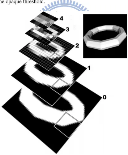 Figure 2.1: Hierarchical Occlusion Maps. [ZMHH97]