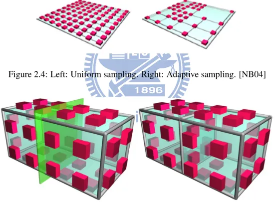 Figure 2.4: Left: Uniform sampling. Right: Adaptive sampling. [NB04]