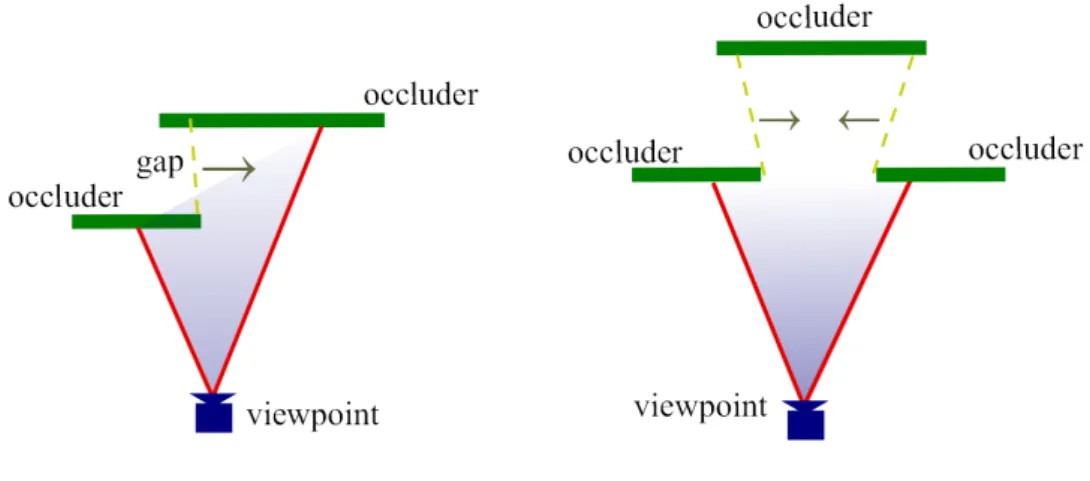 Figure 3.3: Left: A depth gap in the view volume. The right occluder is farther causing the gap facing the lower-right direction, so the viewpoint should move toward the right direction in order to see larger area in the gap