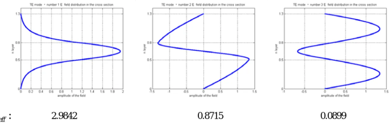 Fig 2.3    Transverse fields in a three uniform layers structure for one TE mode                                                     