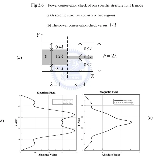 Fig 2.7  Tangential E and H fields on the both sides of the interface for TE mode  (a) A specific structure consists of two regions 