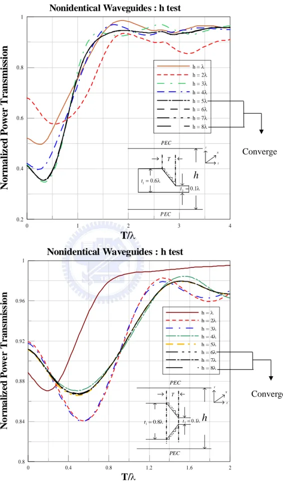 Fig 3.2       Test the separation distance of the parallel-plate waveguide to pursue the convergent result                         