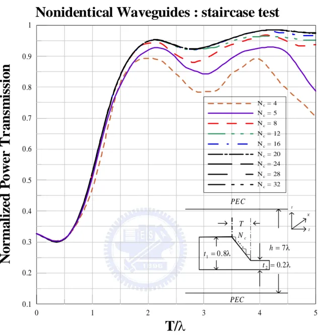 Fig 3.3       Test  N c   to pursue the convergent result   