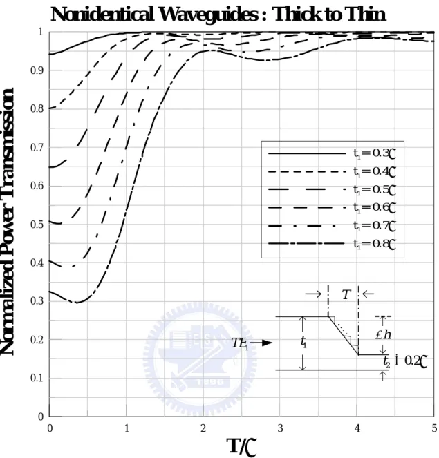 Fig 3.4       Transmission through two uniform waveguides with different thickness: Thick to Thin              The thin waveguide is placed on the bottom of the structure﹒ t 2 = 0 