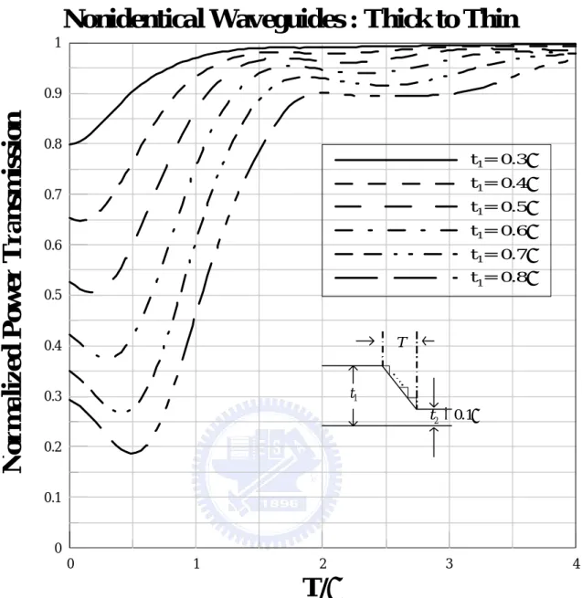 Fig 3.5       Transmission through two uniform waveguides with different thickness: Thick to Thin              The thin waveguide is placed on the bottom of the structure﹒ t 2 = 0 