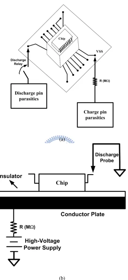Fig. 2.4 Two type CDM ESD tester: (a) socketed CDM and (b) non-socketed CDM.   