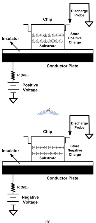 Fig.  2.6  Pin  combination  in  non-socketed  CDM  ESD  test:  (a)  positive-mode  and  (b)  negative-mode