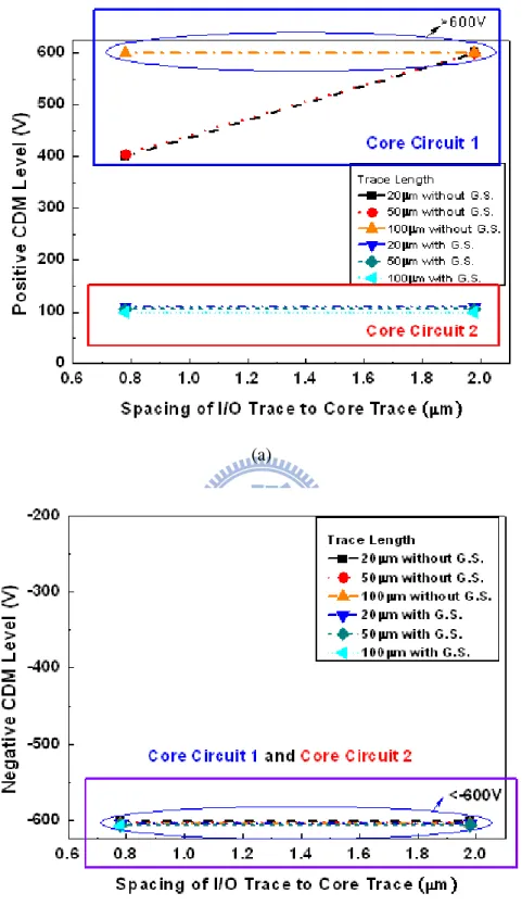 Fig. 3.6 Comparison among (a) positive CDM level and (b) negative CDM level of the  core circuit