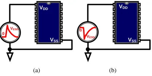 Fig. 1.5  Pin combinations in VDD-to-VSS ESD test: (a) positive mode,  and (b) negative mode