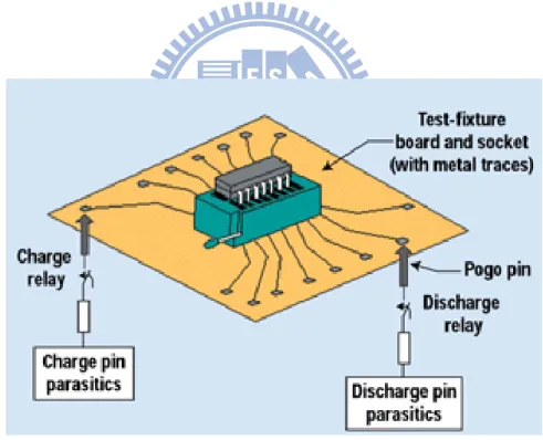 Fig. 1.7 and Fig. 1.8 show the CDM ESD test methods of socketed and  non-socketed CDM, respectively