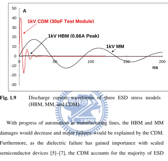 Fig. 1.9  Discharge current waveforms of three ESD stress models  (HBM, MM, and CDM). 
