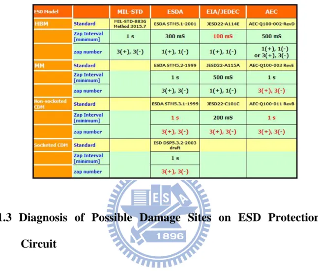 Table 1.2      The summary of the ESD zap numbers including the polarity  and the minimum zap interval according to the standards,  MIL, ESDA, JEDEC, and AEC