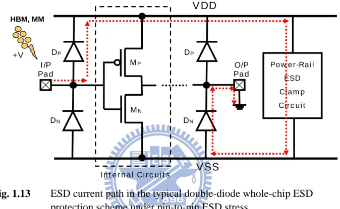 Fig. 1.13  ESD current path in the typical double-diode whole-chip ESD  protection scheme under pin-to-pin ESD stress