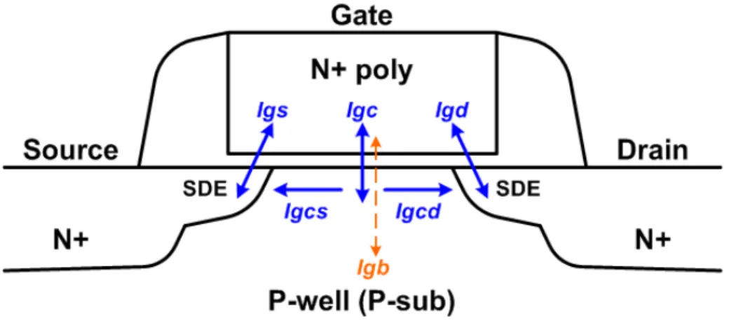 Fig. 1.1    Illustration of gate direct tunneling components of a very short-channel NMOSFET