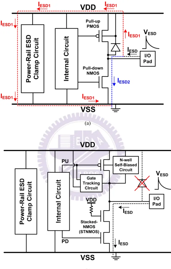 Fig. 1.8.    The ESD current paths of (a) the traditional I/O pad with power-rail ESD clamp circuit,  and (b) the mixed-voltage I/O pad with power-rail ESD clamp circuit, under the positive-to-VSS  (PS-mode) ESD stress
