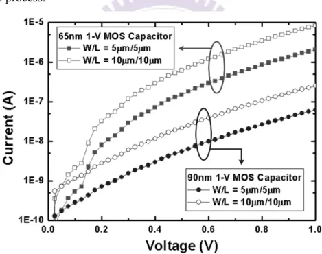 Fig. 2.3.    The gate current of the MOS capacitor in different CMOS technologies.   