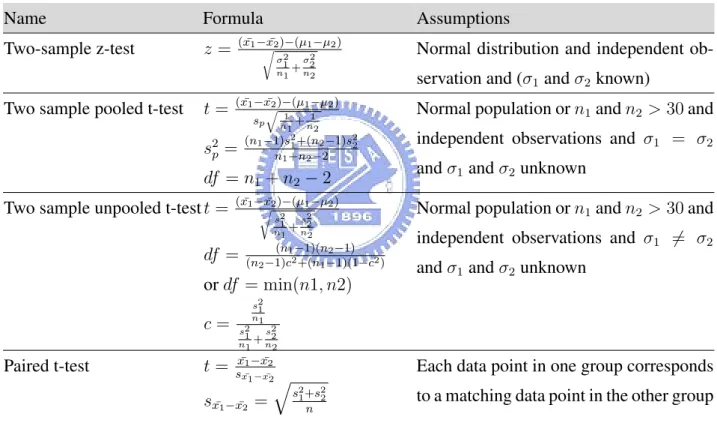 Table 2.1: This Table lists some major statistical hypothesis tests, its assumption and formula.