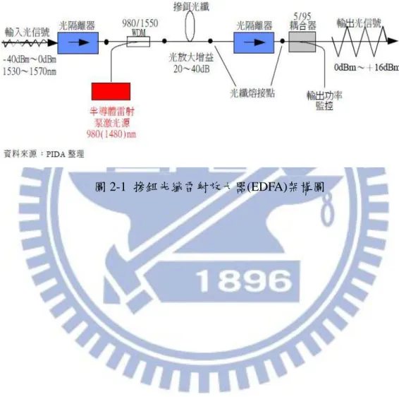 圖 2-1  摻鉺光纖雷射放大器(EDFA)架構圖 