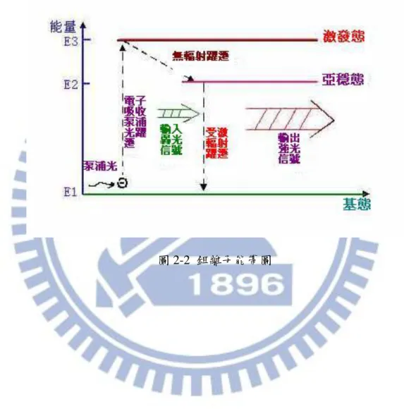 圖 2-2  鉺離子能帶圖 