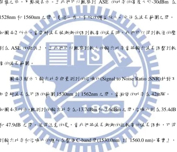 圖 4-3 顯示了輸出功率與量測到的信噪比(Signal to Noise Ratio ;SNR)針對不 同雷射波長在可調的範圍 1530nm 到 1562nm 之間，當激發的功率在 42mW。  如圖 4-3 所示，觀測到的輸出功率在-13.7dBm 和-7.6dBm 之間，信噪比則在 35.4dB 和 47.9dB 之間。值得注意的是，當我們將波長漸漸的往較高的波長調動，可得 到輸出功率和信噪比的增加在整個 C-band 間(1530.0nm  到  1560.0 nm)。事實上， 根據過去對於摻鉺光纖