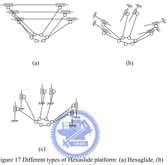 Figure 17 Different types of Hexaslide platform: (a) Hexaglide, (b)  HexaM, and (c) Linapod
