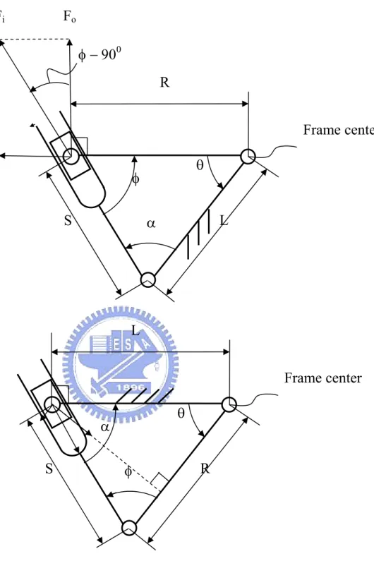 Figure 23. Force transmitted and kinematic structure of (a)  Turning-block and (b) Swinging-block mechanism