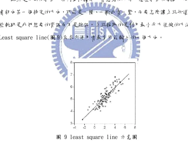 圖 9 least square line 示意圖 