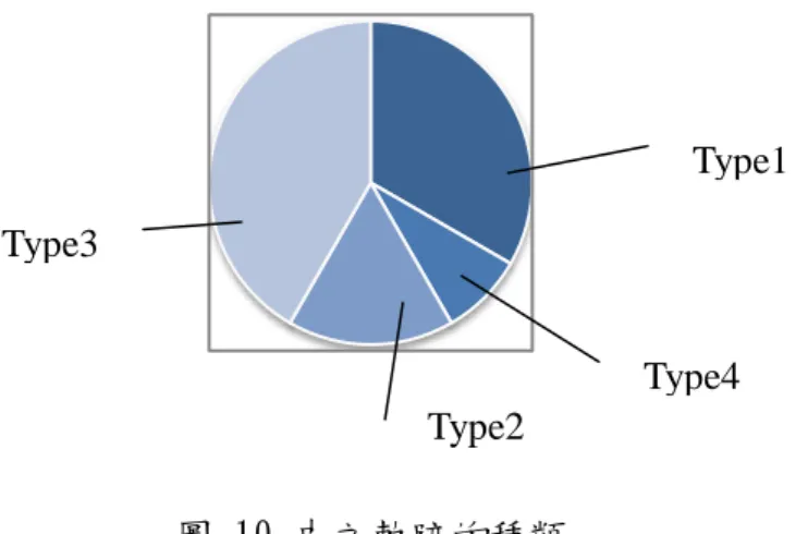 圖 10 中文軌跡的種類 