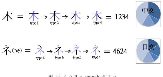 圖 15 中文日文 encode 的方式  木的筆劃第一筆為一橫，這一橫的筆劃座落在 type 1 所以字庫把它 encode  成 1，第二筆為一豎 encode 為 2，第三筆一撇和第四筆一捺就分別 encode 成 3 和 4，所以木這個字最後的編碼就是 1234；日文的編碼跟中文大同小異，以ネ ne 這個日文來看，第一筆為一捺 encode 成 4，第二筆包含了兩個比劃分別為 type  1 和 type 3，這種就是混合比劃，所以 encode 成 6，剩下兩筆同理可知，所以 日文ネ ne 的編碼