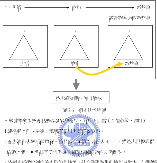 圖 2.6    劇本法流程圖      一般建構劇本式產品概念發展的程序，有以下五點（余德彰等，2001）：      1.建構劇本前先要建立環境與使用者等背景資訊。      2.產生演員表與活動地圖。演員表        使用者代表 3-5 人，描述出目標族群。                  活動地圖        產品與使用者發生關聯相關活動的分佈圖表。      3.將劇本活動地圖中的主要使用情境，結合訪談取得的使用者需求（如關鍵議        題）與習性（如心智模式）等因素，在配合公司產品