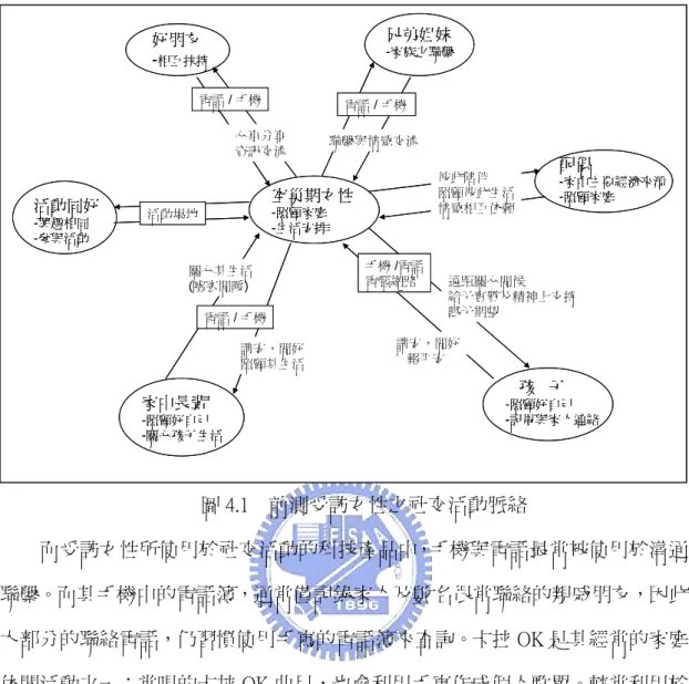 圖 4.1    前測受訪女性之社交活動脈絡          而受訪女性所使用於社交活動的科技產品中，手機與電話最常被使用於溝通 聯繫。而其手機中的電話簿，通常僅記錄家人及數名很常聯絡的親戚朋友，因此 大部分的聯絡電話，仍習慣使用手寫的電話簿來查詢。卡拉 OK 是其經常的家庭 休閒活動之一；常唱的卡拉 OK 曲目，也會利用手寫作成個人歌單。較常利用於 休閒時使用的設備，如電視、VCD/DVD，操作都相當簡單。在第一次使用時， 習慣請人將使用步驟用手寫方式記錄下來，放在機器上，或壓在自己容易找得到 的桌子上